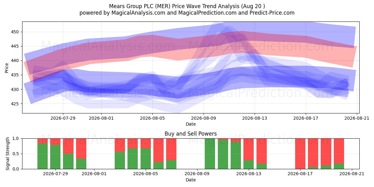  Mears Group PLC (MER) Support and Resistance area (19 Aug) 