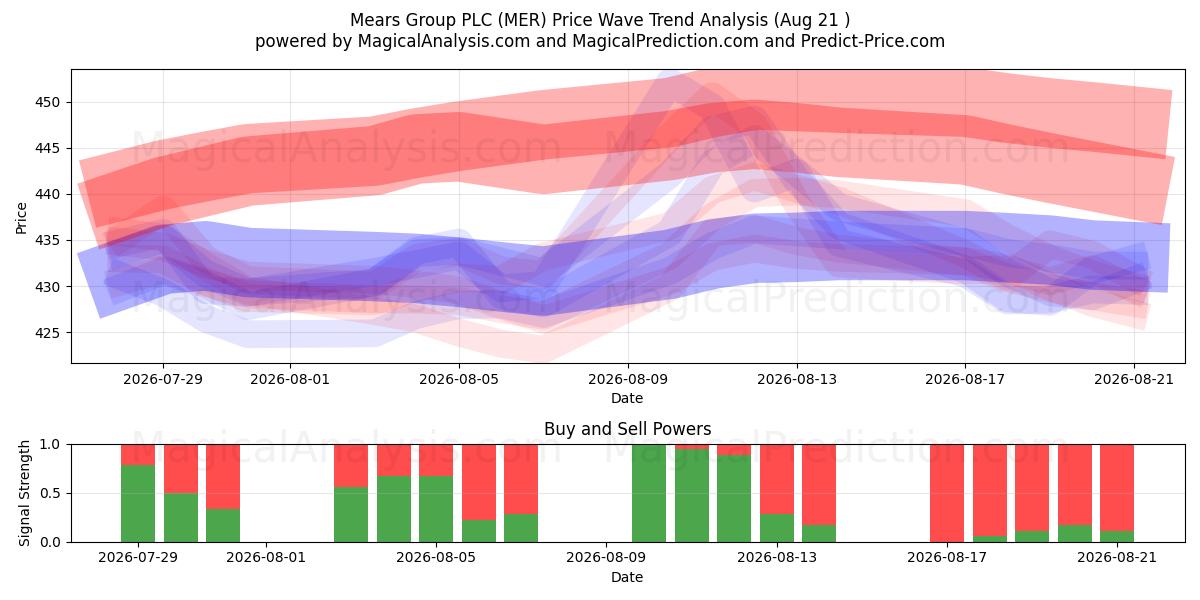  Mears Group PLC (MER) Support and Resistance area (20 Aug) 