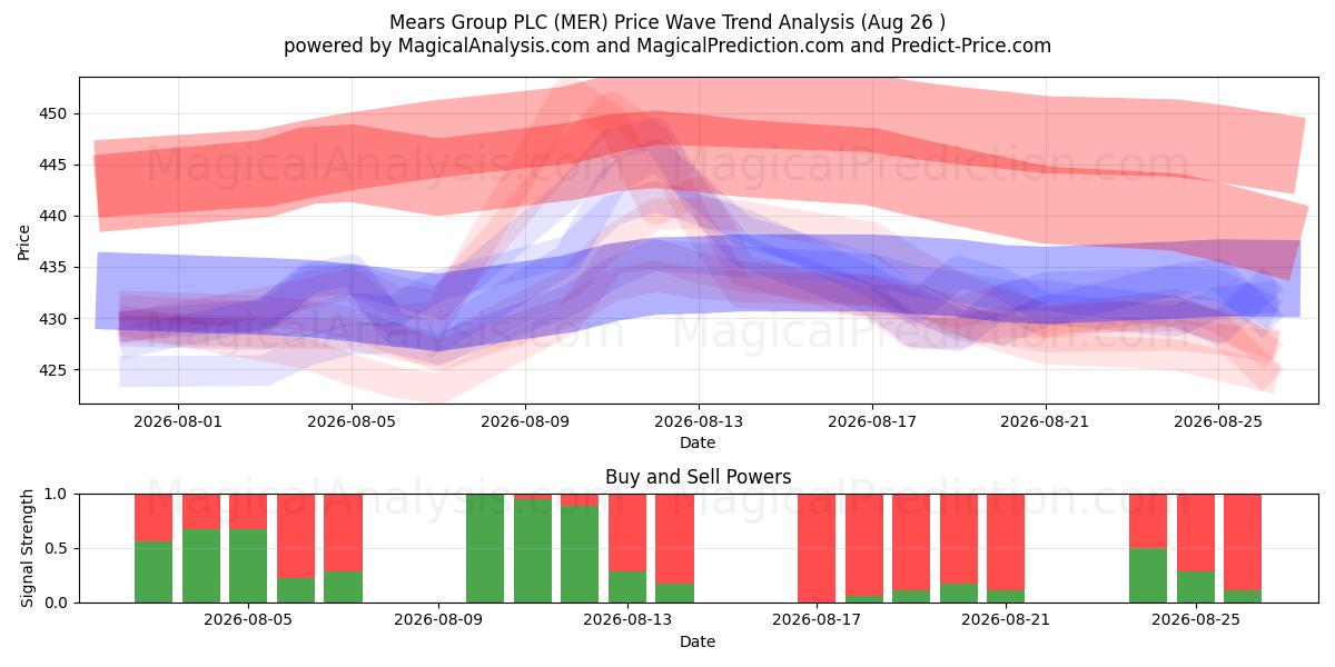  Mears Group PLC (MER) Support and Resistance area (24 Aug) 