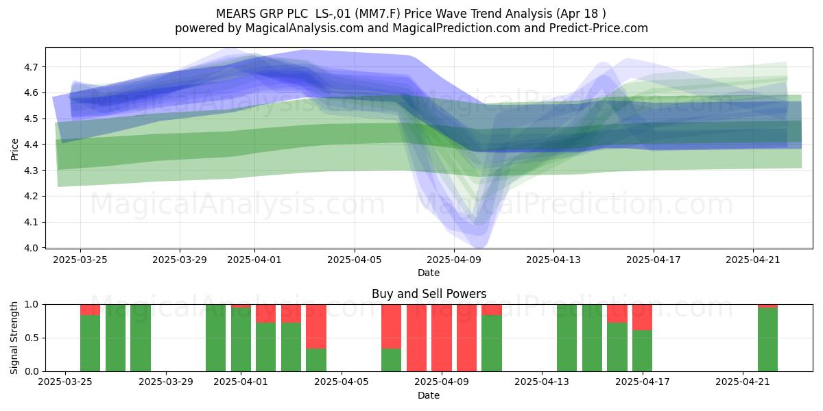  MEARS GRP PLC  LS-,01 (MM7.F) Support and Resistance area (18 Apr) 