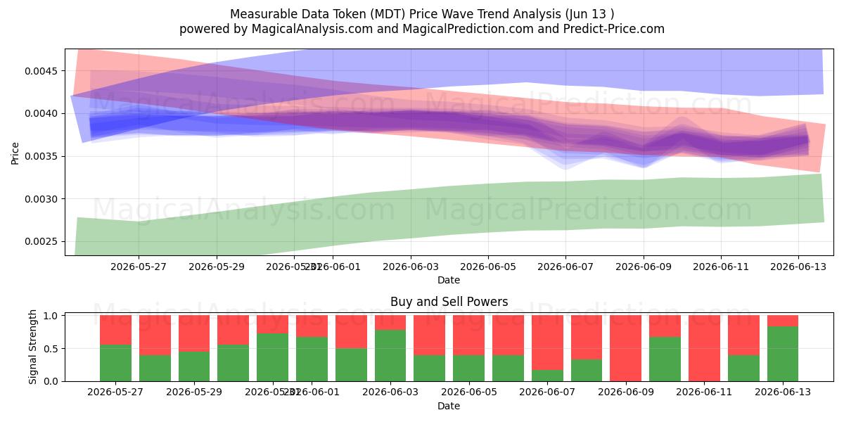  Token de datos medibles (MDT) Support and Resistance area (12 Jun) 