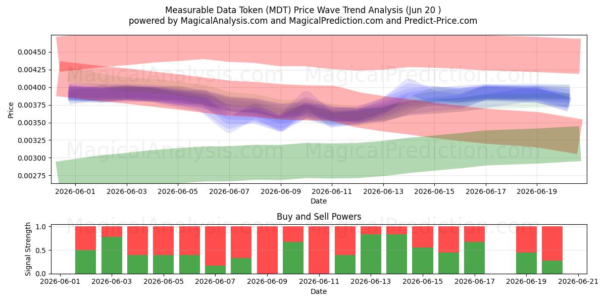  Измеримый токен данных (MDT) Support and Resistance area (19 Jun) 