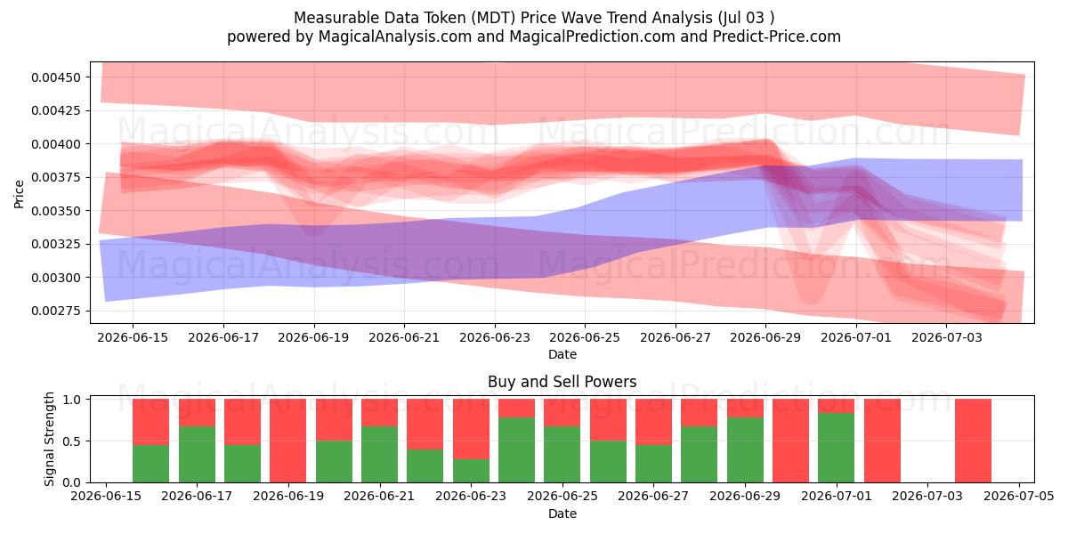  Token de datos medibles (MDT) Support and Resistance area (02 Jul) 