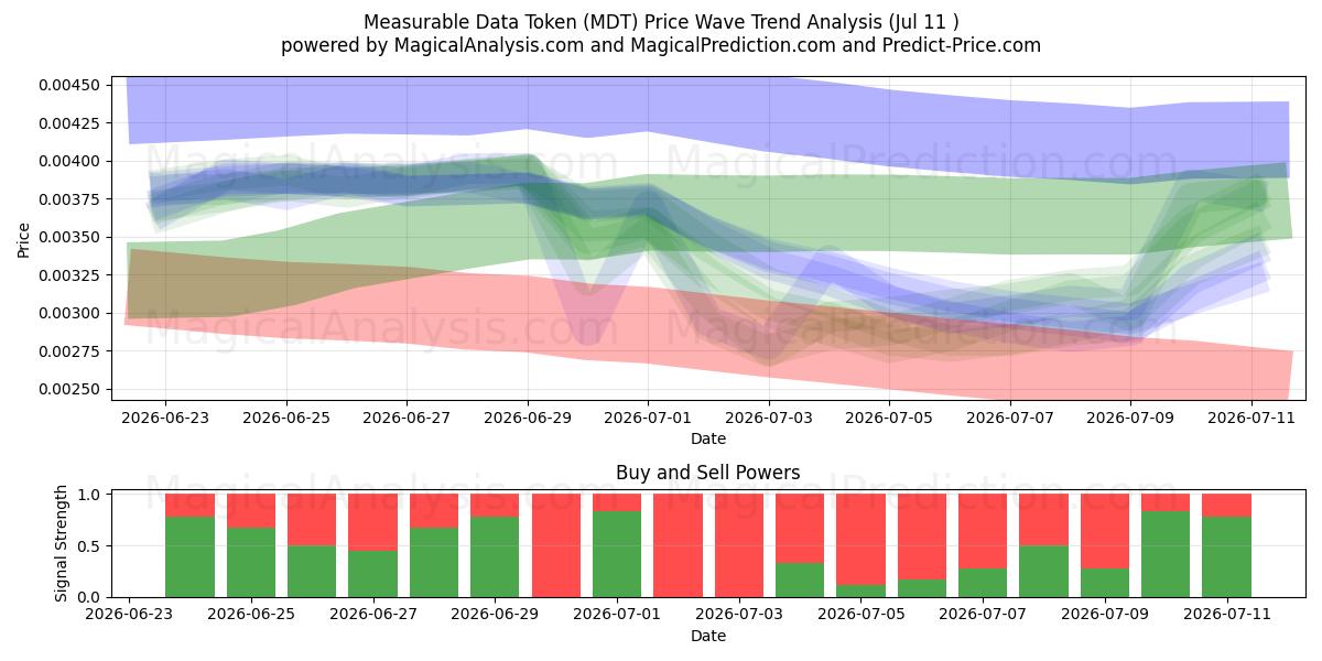  Målbart datatoken (MDT) Support and Resistance area (10 Jul) 