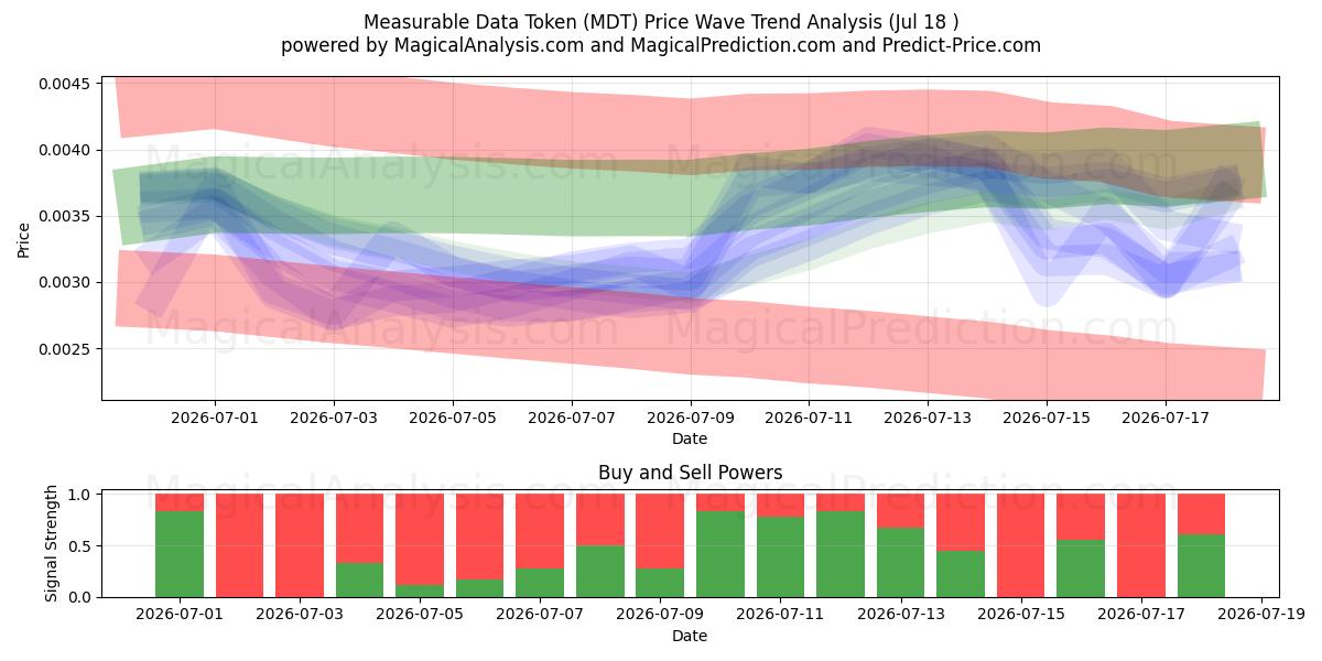  Measurable Data Token (MDT) Support and Resistance area (17 Jul) 