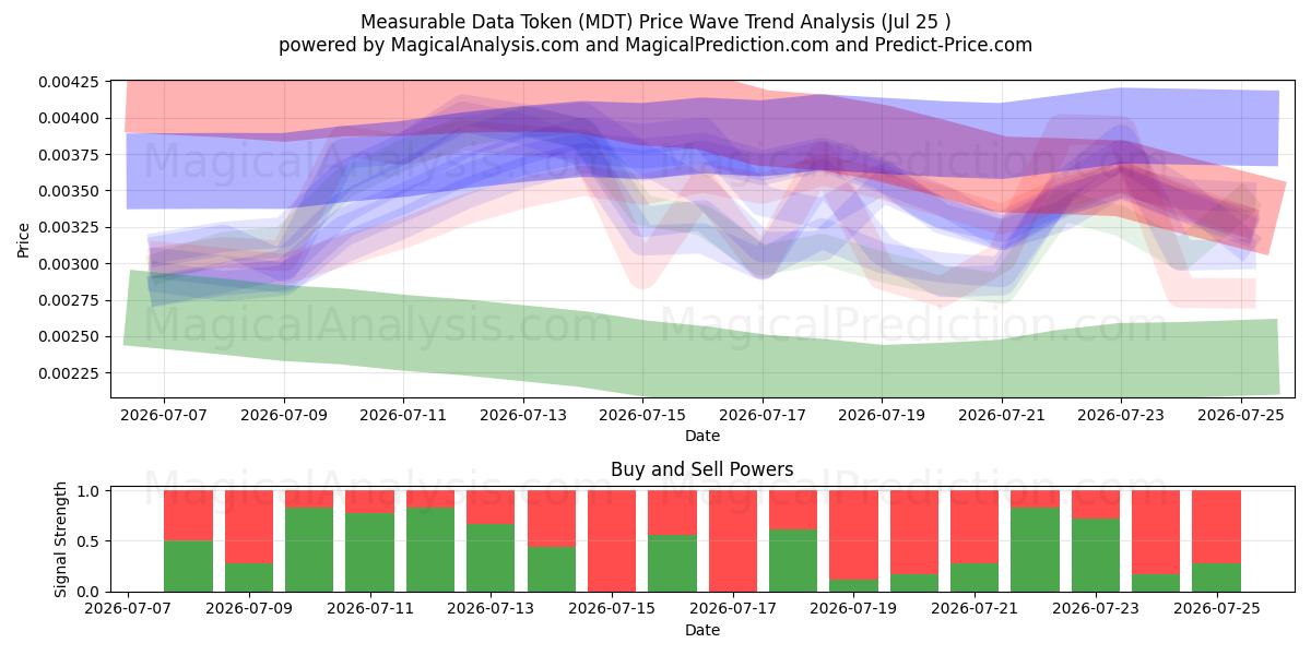  測定可能なデータトークン (MDT) Support and Resistance area (24 Jul) 