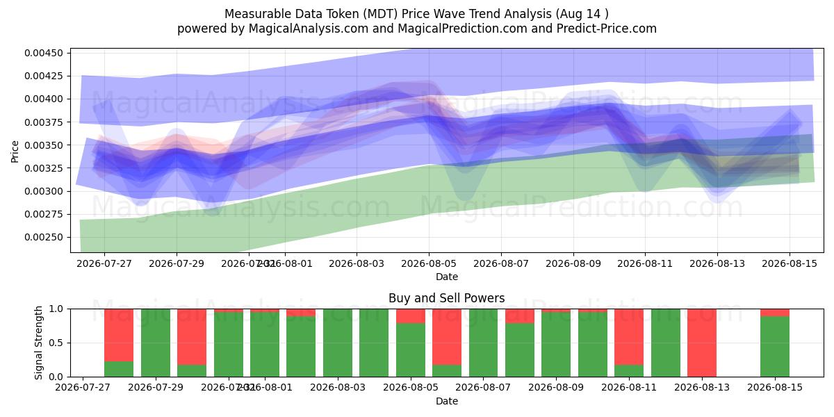  Measurable Data Token (MDT) Support and Resistance area (13 Aug) 