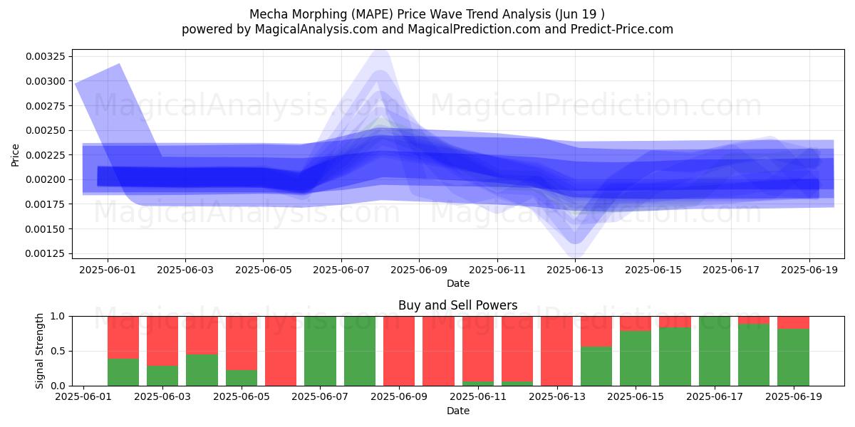  Механический Морфинг (MAPE) Support and Resistance area (18 Jun) 