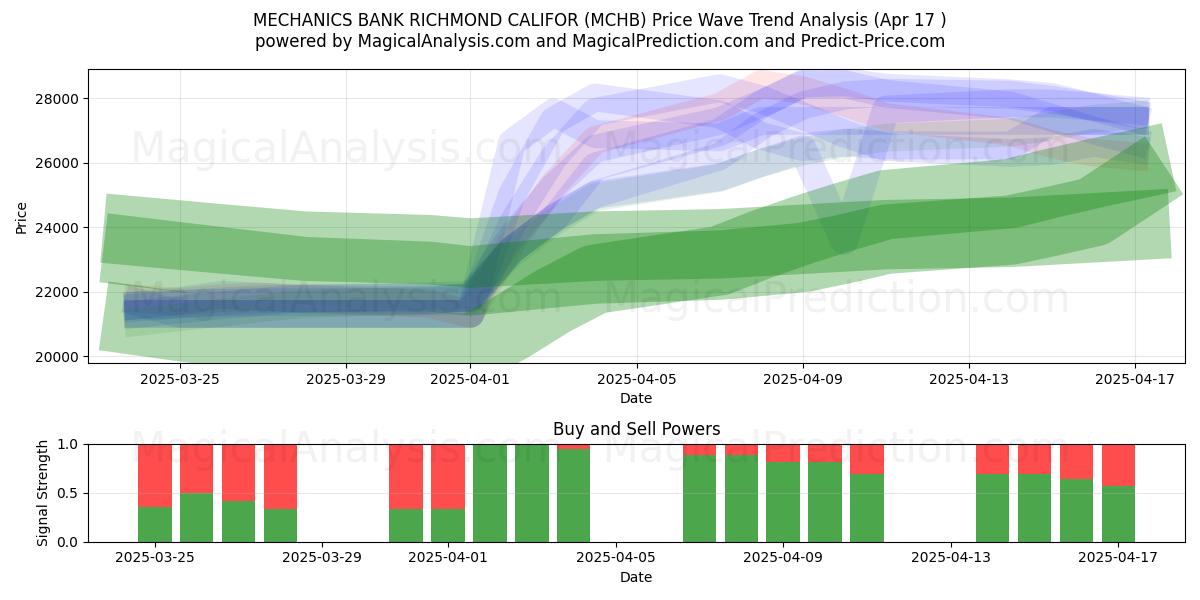  MECHANICS BANK RICHMOND CALIFOR (MCHB) Support and Resistance area (17 Apr) 