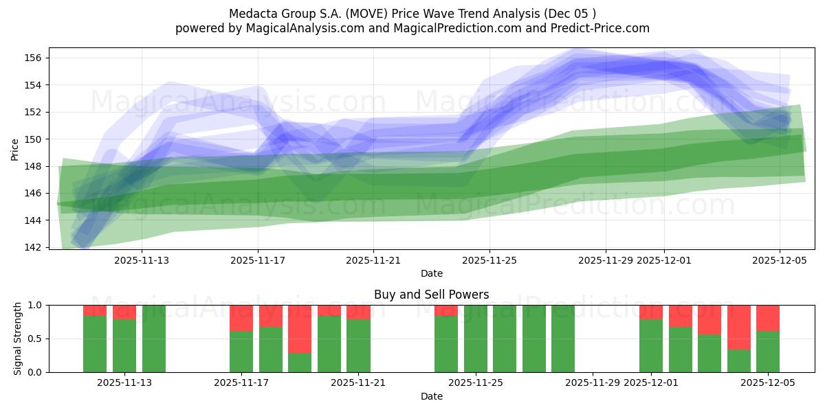  Medacta Group S.A. (MOVE) Support and Resistance area (04 Dec) 