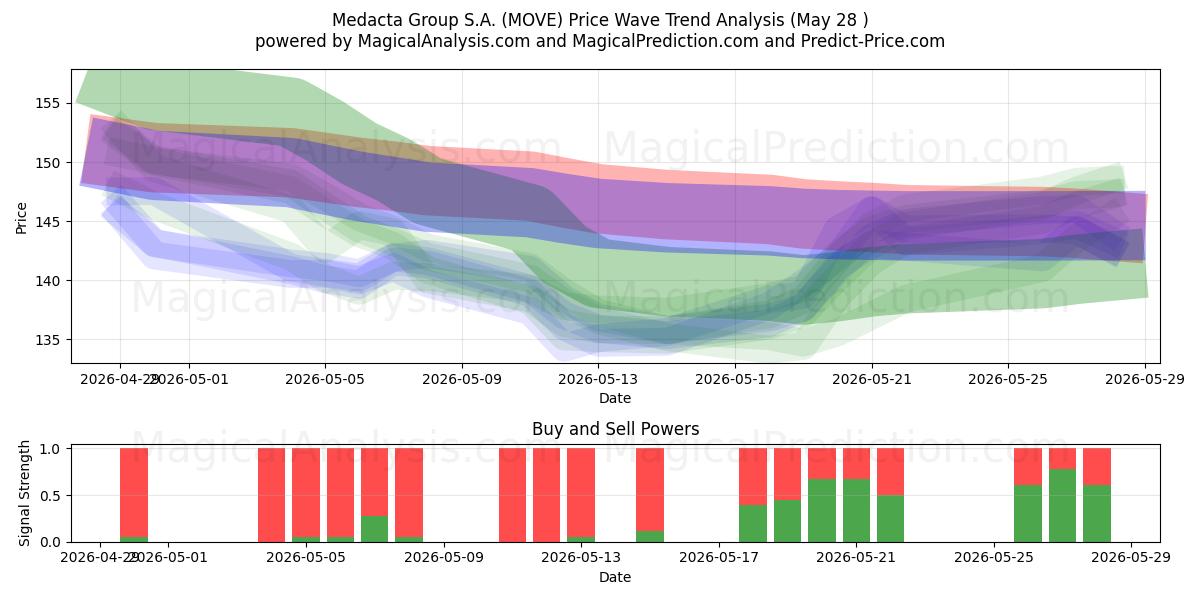  Medacta Group S.A. (MOVE) Support and Resistance area (26 Feb) 