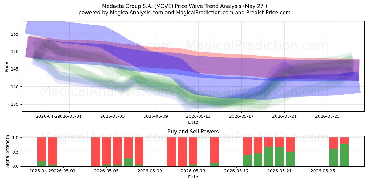  Medacta Group S.A. (MOVE) Support and Resistance area (22 May) 