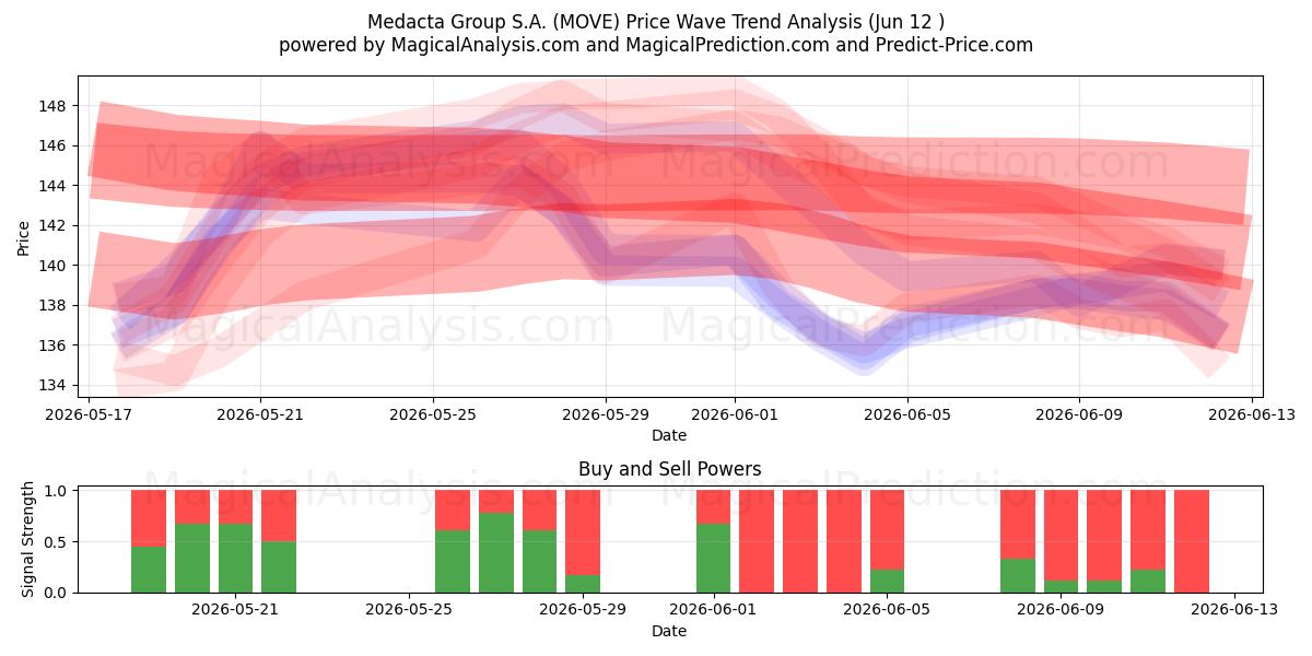  Medacta Group S.A. (MOVE) Support and Resistance area (09 Jun) 