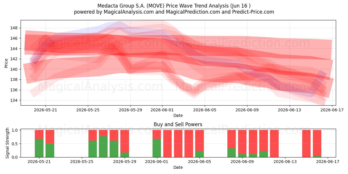  Medacta Group S.A. (MOVE) Support and Resistance area (15 Jun) 