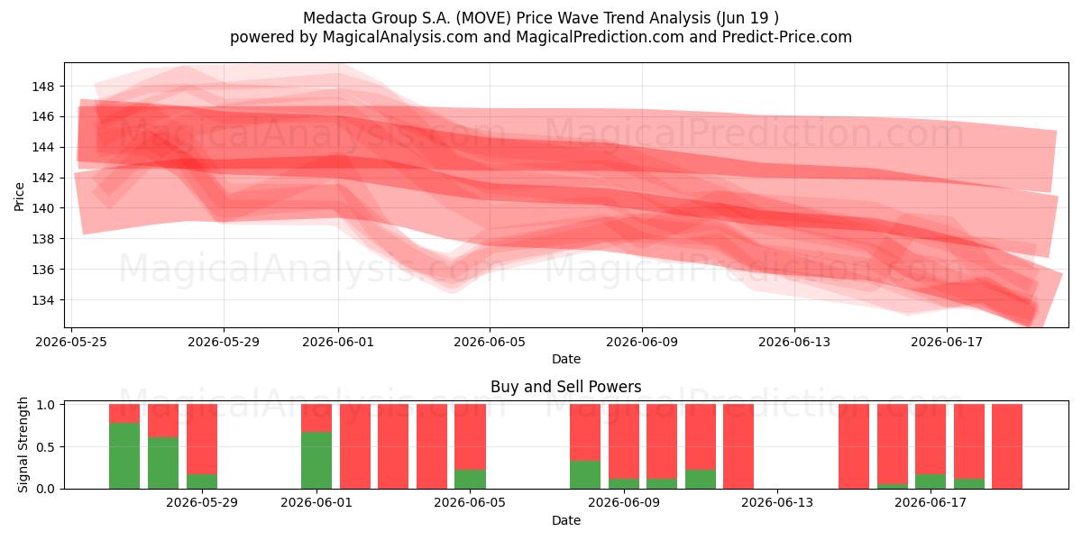  Medacta Group S.A. (MOVE) Support and Resistance area (17 Jun) 
