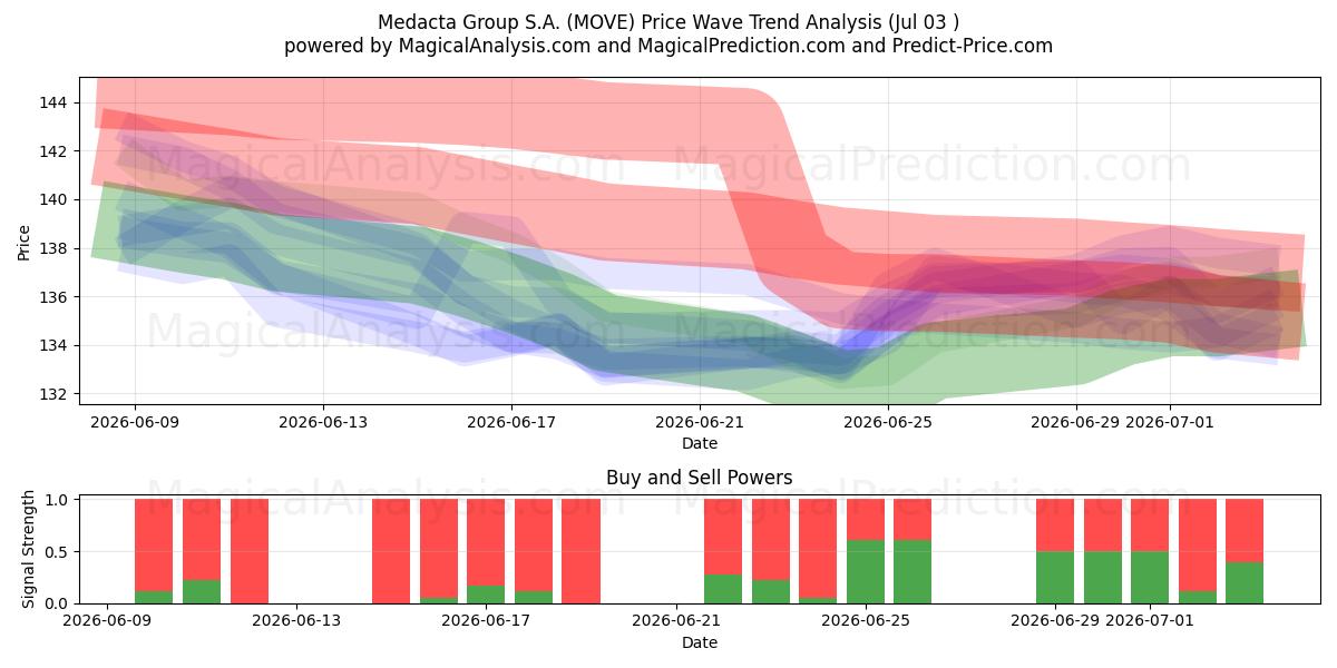  Medacta Group S.A. (MOVE) Support and Resistance area (02 Jul) 