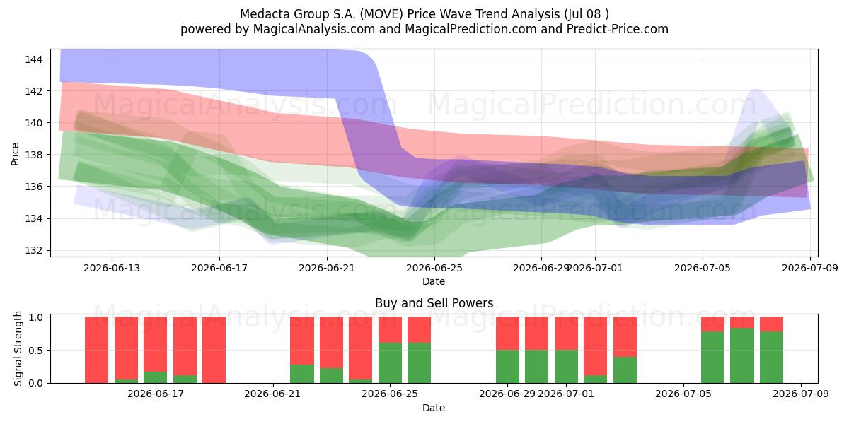  Medacta Group S.A. (MOVE) Support and Resistance area (07 Jul) 