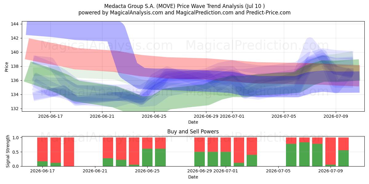  Medacta Group S.A. (MOVE) Support and Resistance area (09 Jul) 