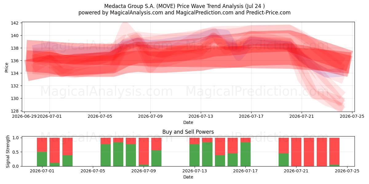  Medacta Group S.A. (MOVE) Support and Resistance area (23 Jul) 