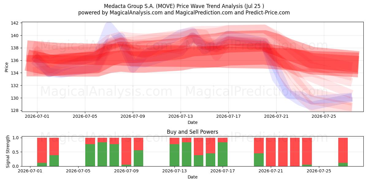  Medacta Group S.A. (MOVE) Support and Resistance area (24 Jul) 