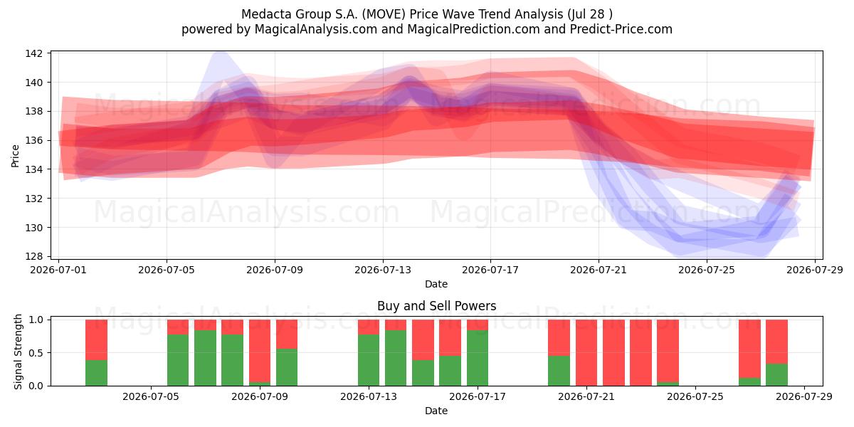  Medacta Group S.A. (MOVE) Support and Resistance area (27 Jul) 