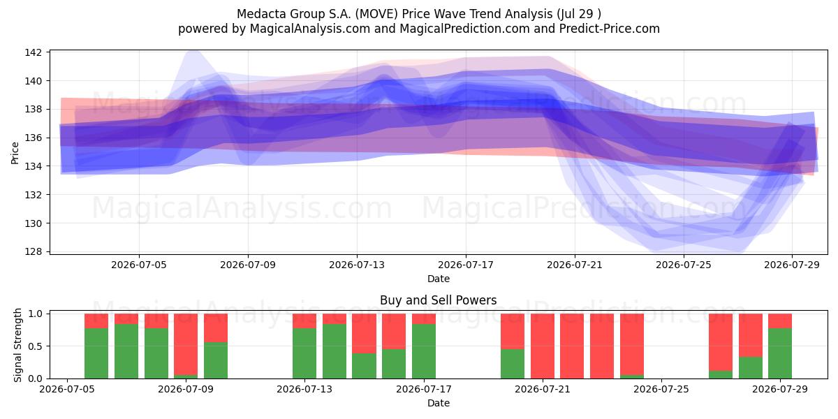  Medacta Group S.A. (MOVE) Support and Resistance area (28 Jul) 