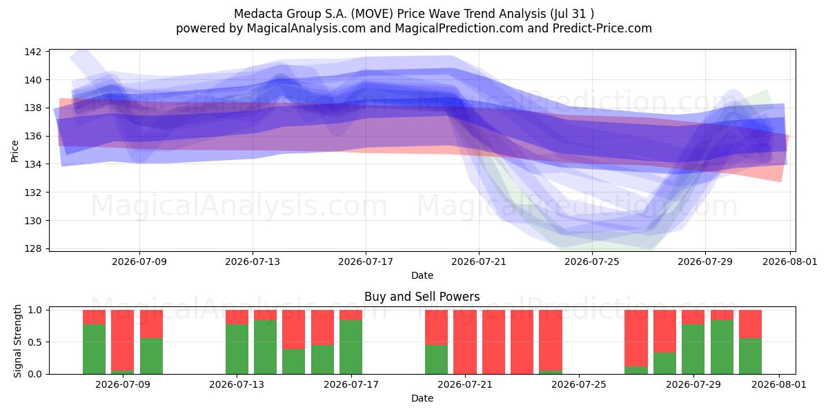  Medacta Group S.A. (MOVE) Support and Resistance area (30 Jul) 