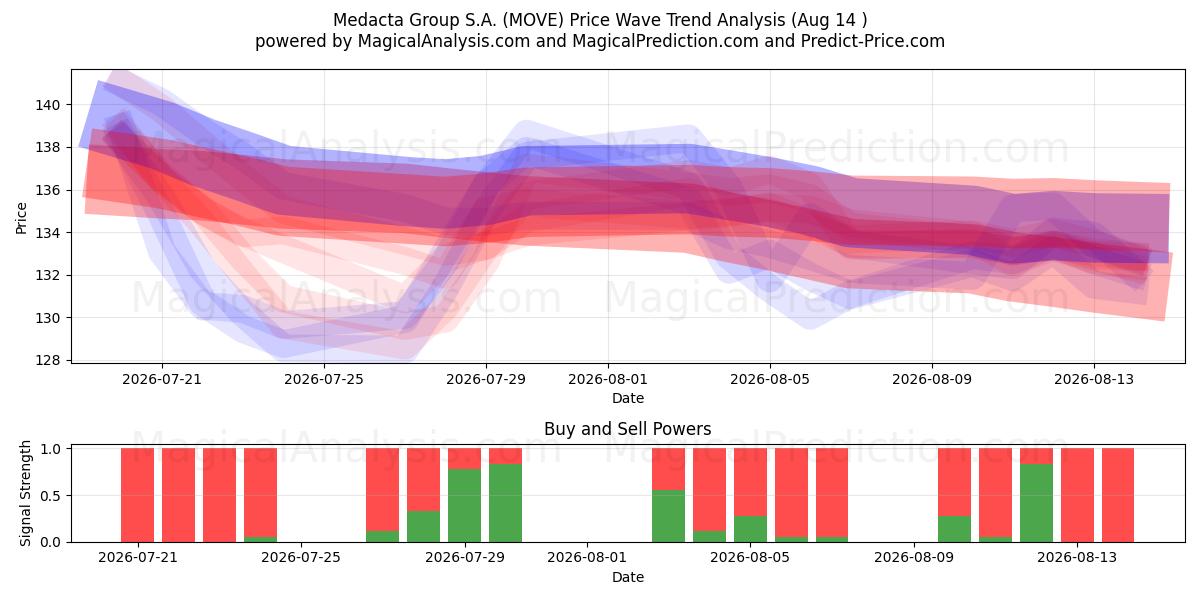  Medacta Group S.A. (MOVE) Support and Resistance area (13 Aug) 