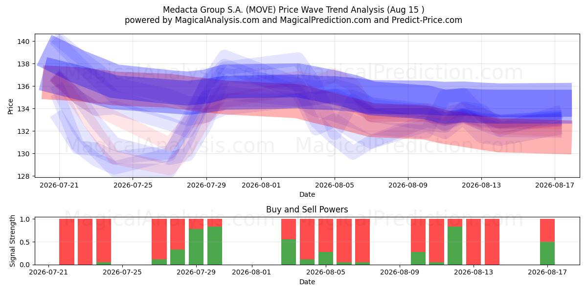  Medacta Group S.A. (MOVE) Support and Resistance area (14 Aug) 