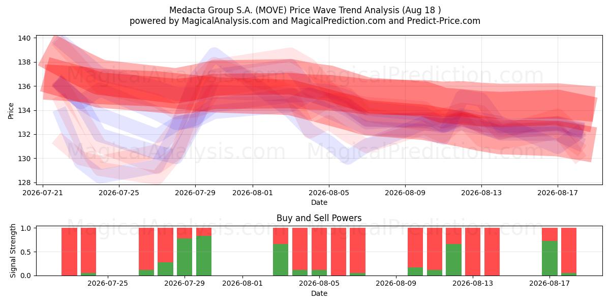  Medacta Group S.A. (MOVE) Support and Resistance area (17 Aug) 