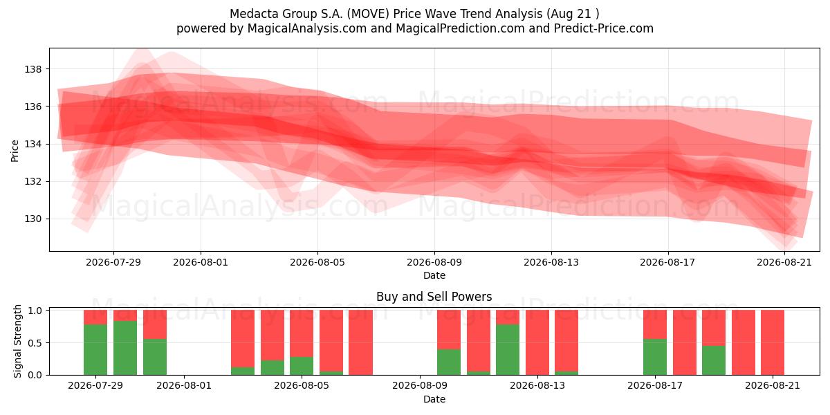  Medacta Group S.A. (MOVE) Support and Resistance area (19 Aug) 