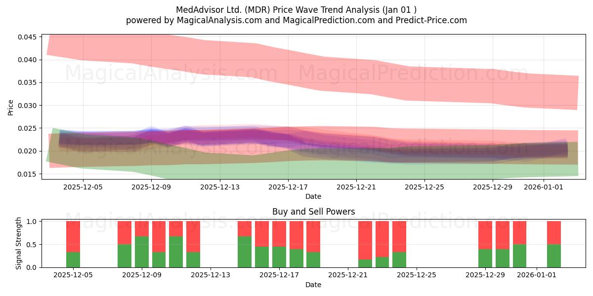  MedAdvisor Ltd. (MDR) Support and Resistance area (31 Dec) 