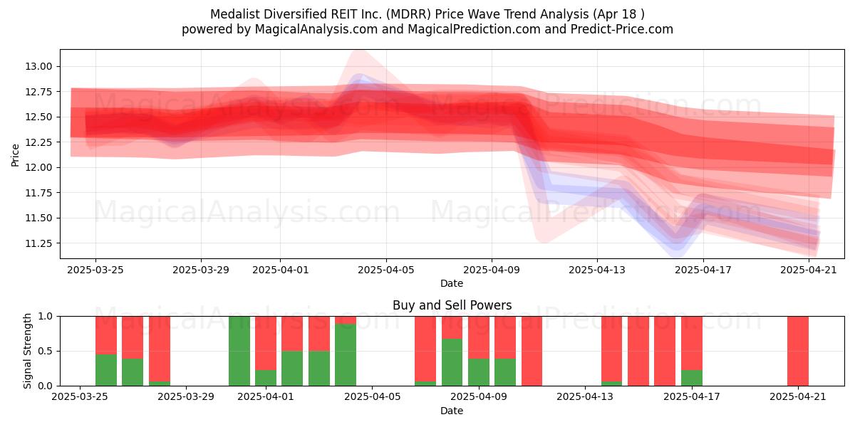  Medalist Diversified REIT Inc. (MDRR) Support and Resistance area (18 Apr) 