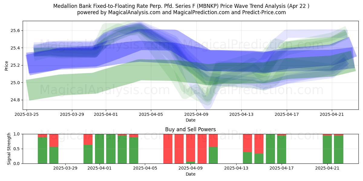  Medallion Bank Fixed-to-Floating Rate Perp. Pfd. Series F (MBNKP) Support and Resistance area (22 Apr) 