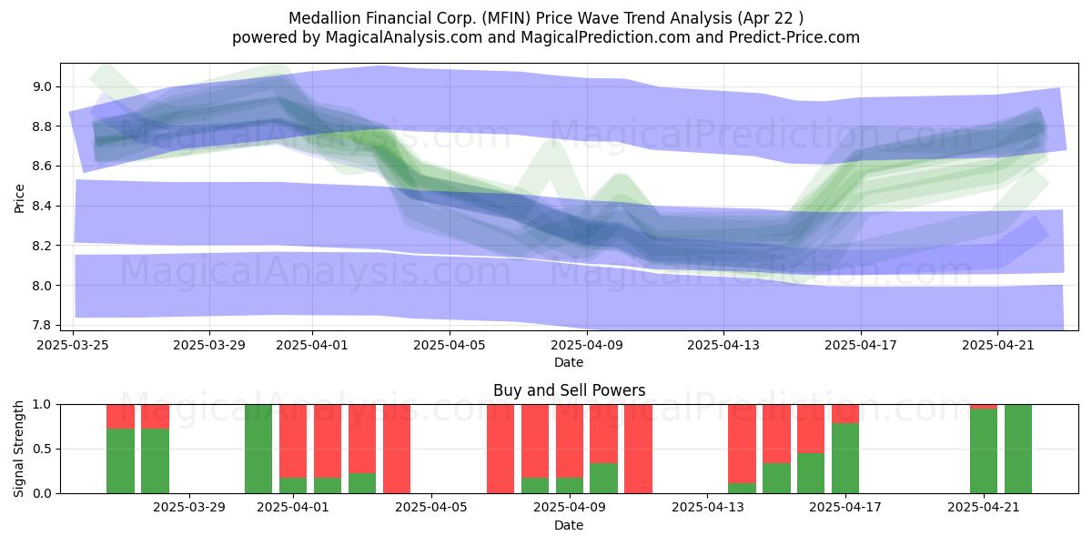  Medallion Financial Corp. (MFIN) Support and Resistance area (22 Apr) 