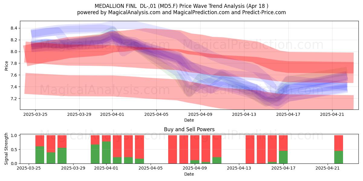 MEDALLION FINL  DL-,01 (MD5.F) Support and Resistance area (18 Apr) 