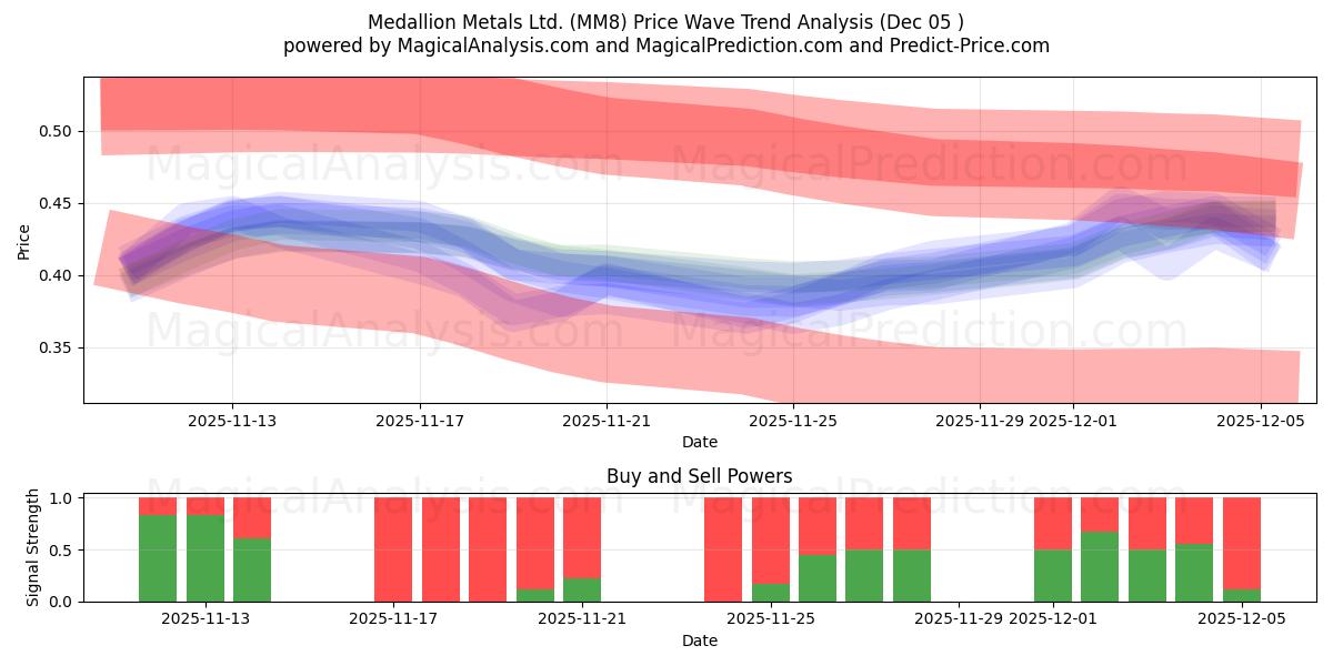  Medallion Metals Ltd. (MM8) Support and Resistance area (04 Dec) 
