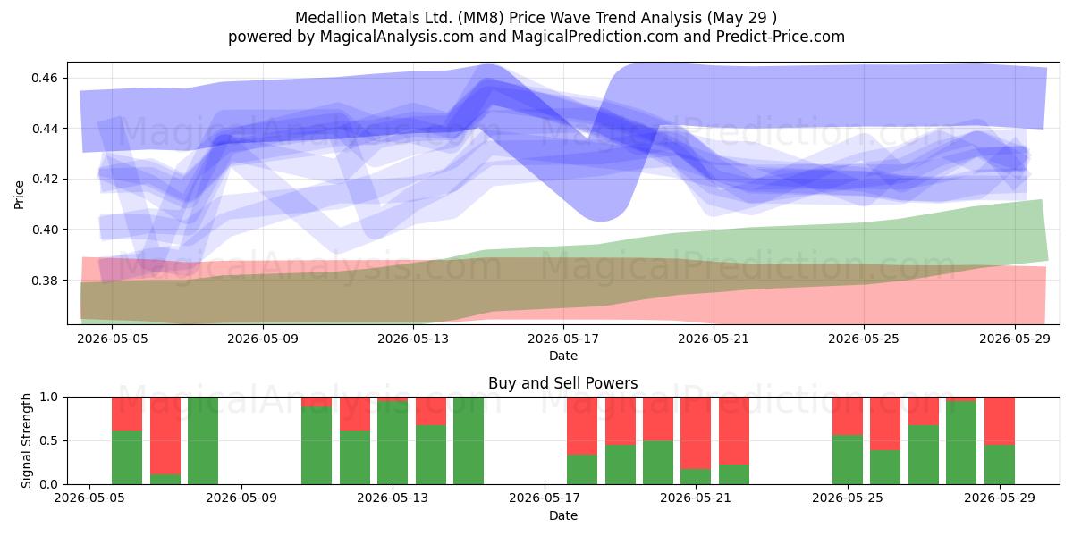  Medallion Metals Ltd. (MM8) Support and Resistance area (28 May) 