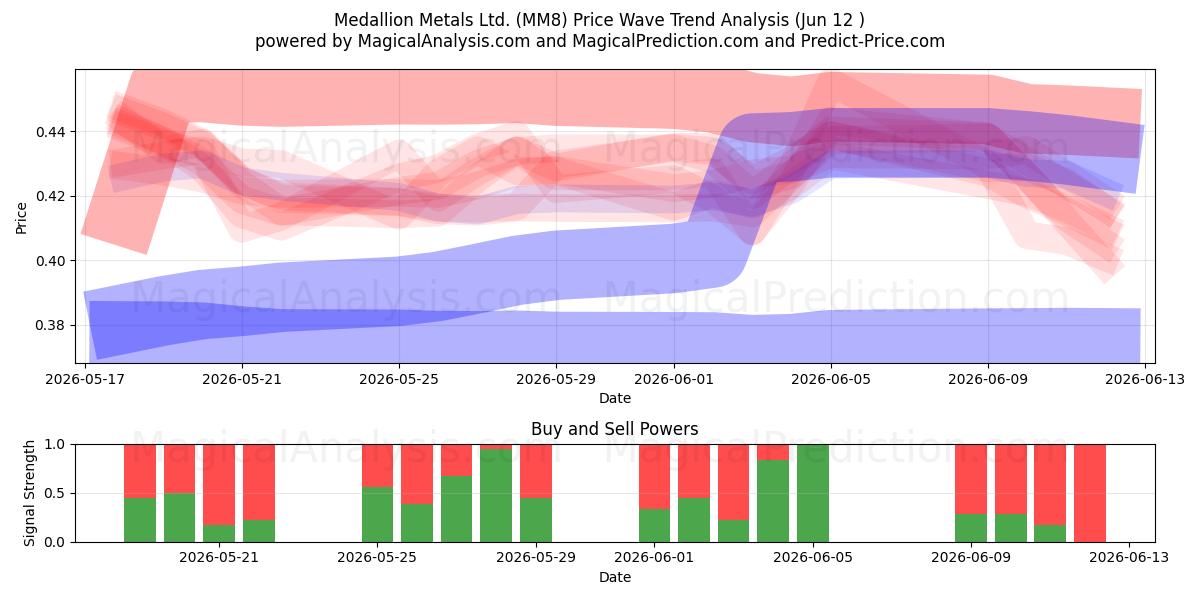  Medallion Metals Ltd. (MM8) Support and Resistance area (11 Jun) 