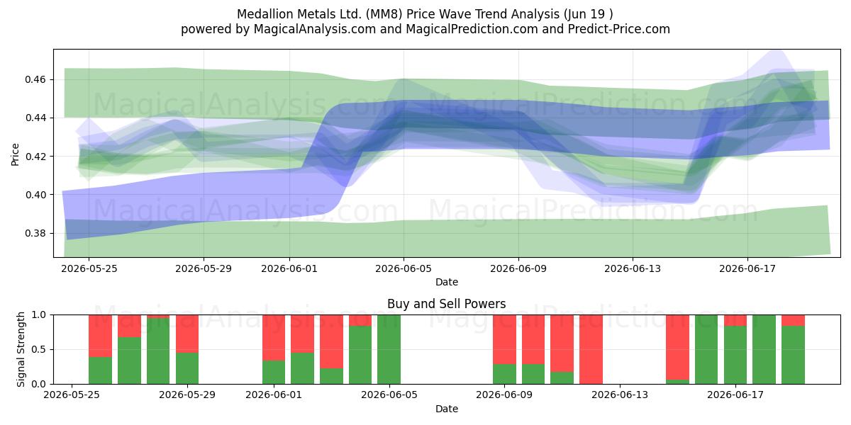  Medallion Metals Ltd. (MM8) Support and Resistance area (18 Jun) 