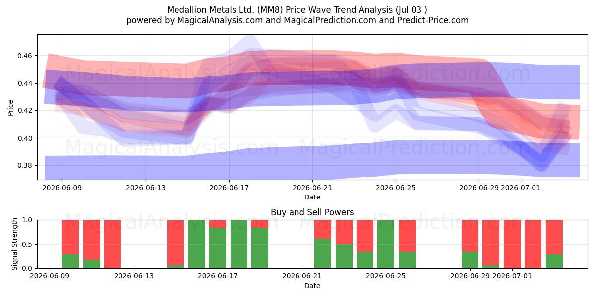  Medallion Metals Ltd. (MM8) Support and Resistance area (02 Jul) 