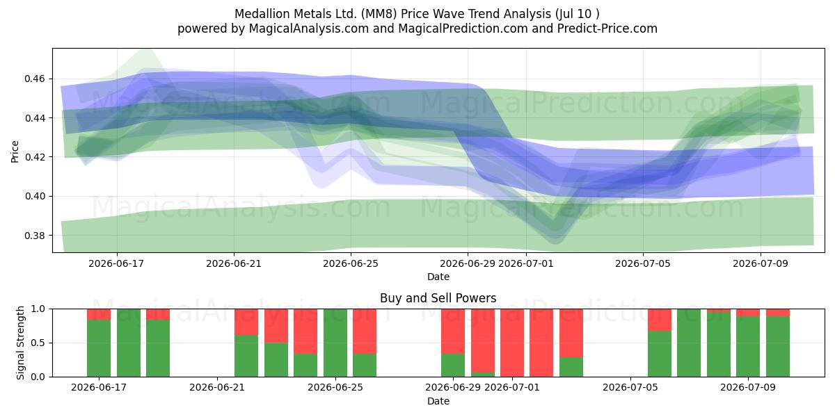  Medallion Metals Ltd. (MM8) Support and Resistance area (09 Jul) 