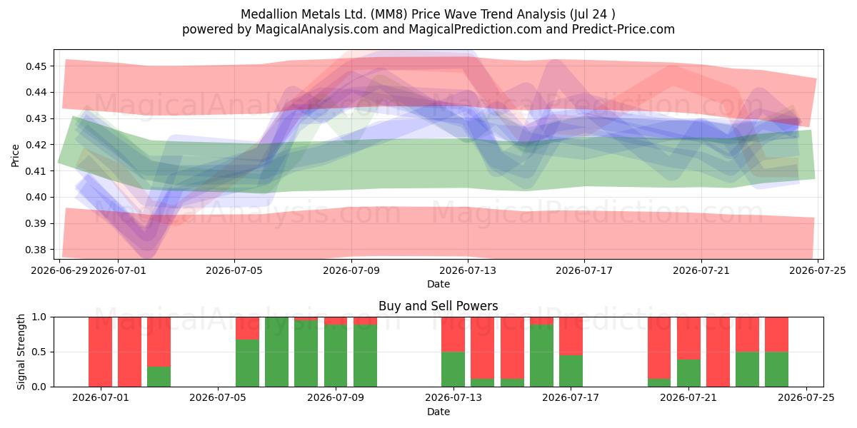  Medallion Metals Ltd. (MM8) Support and Resistance area (23 Jul) 