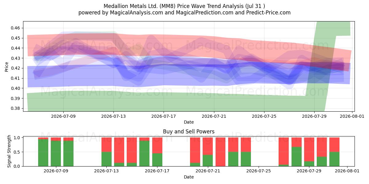  Medallion Metals Ltd. (MM8) Support and Resistance area (30 Jul) 