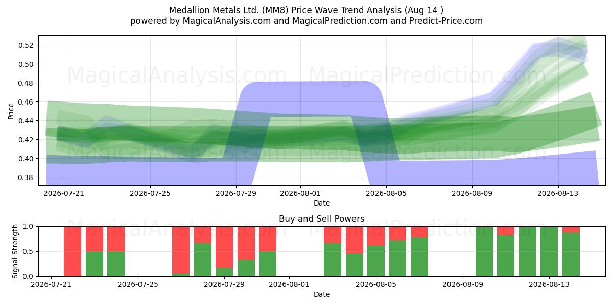  Medallion Metals Ltd. (MM8) Support and Resistance area (13 Aug) 