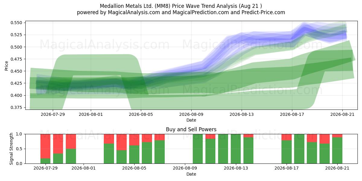  Medallion Metals Ltd. (MM8) Support and Resistance area (20 Aug) 