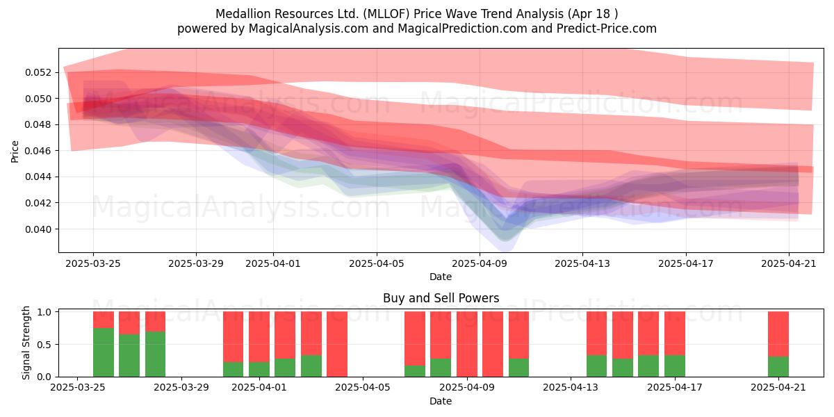Medallion Resources Ltd. (MLLOF) Support and Resistance area (18 Apr) Medallion Resources Ltd. (MLLOF) Support and Resistance area (18 Apr)