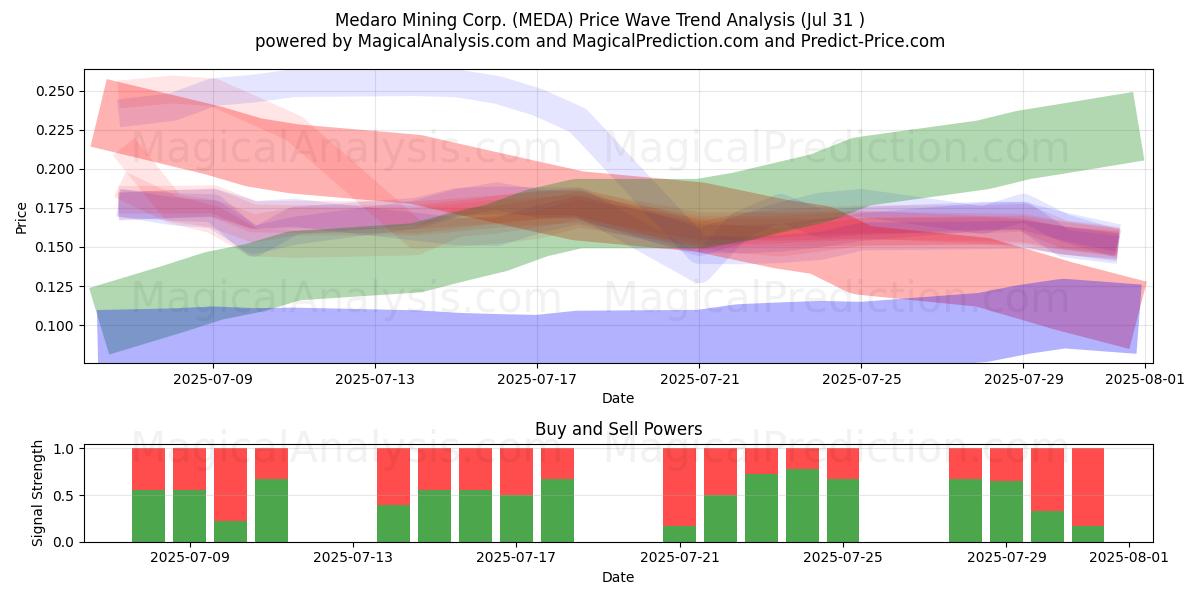  Medaro Mining Corp. (MEDA) Support and Resistance area (30 Jul) 