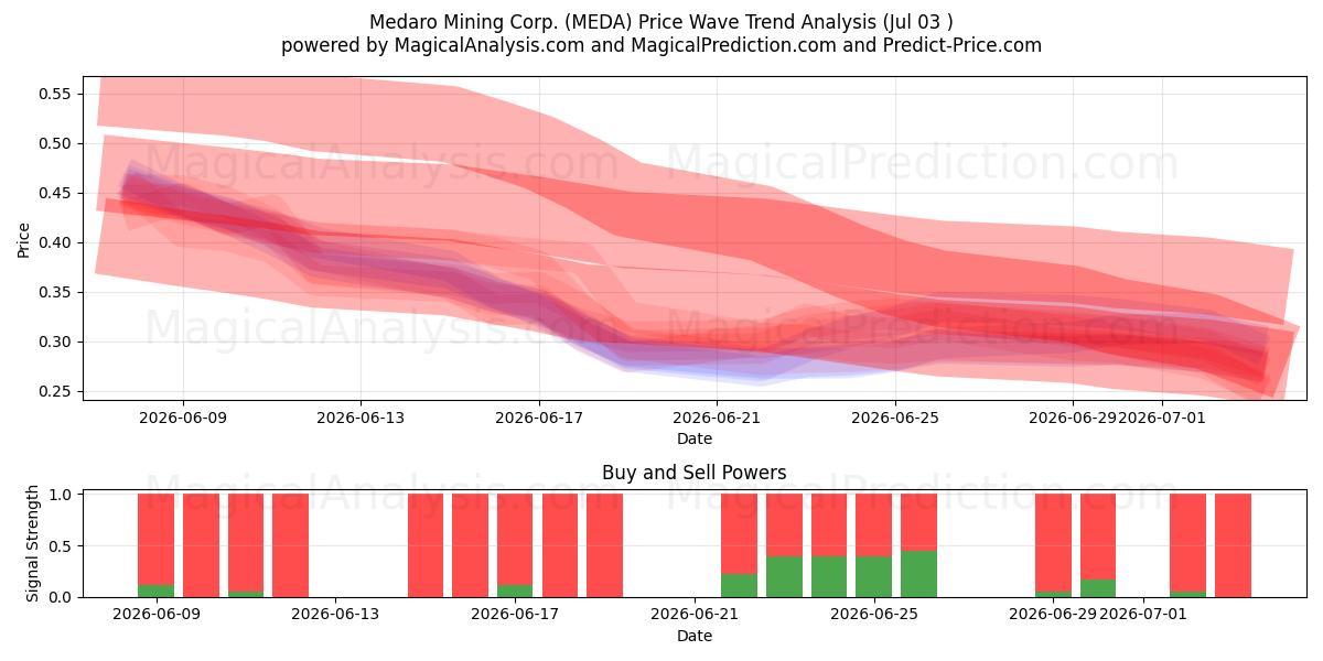  Medaro Mining Corp. (MEDA) Support and Resistance area (02 Jul) 