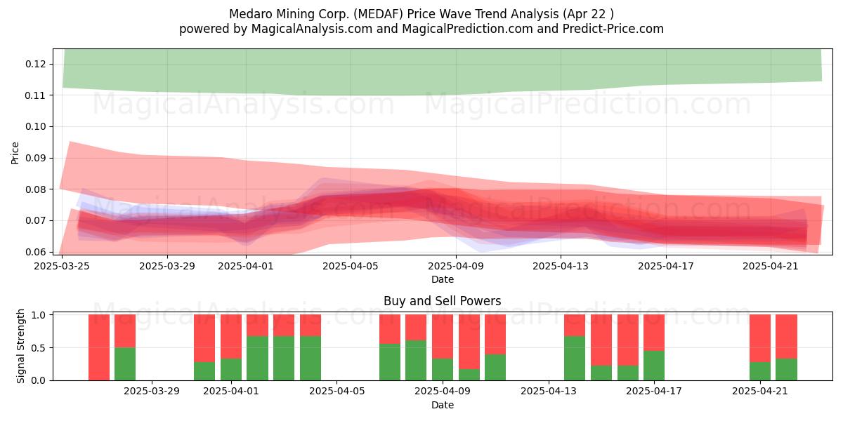  Medaro Mining Corp. (MEDAF) Support and Resistance area (22 Apr) 